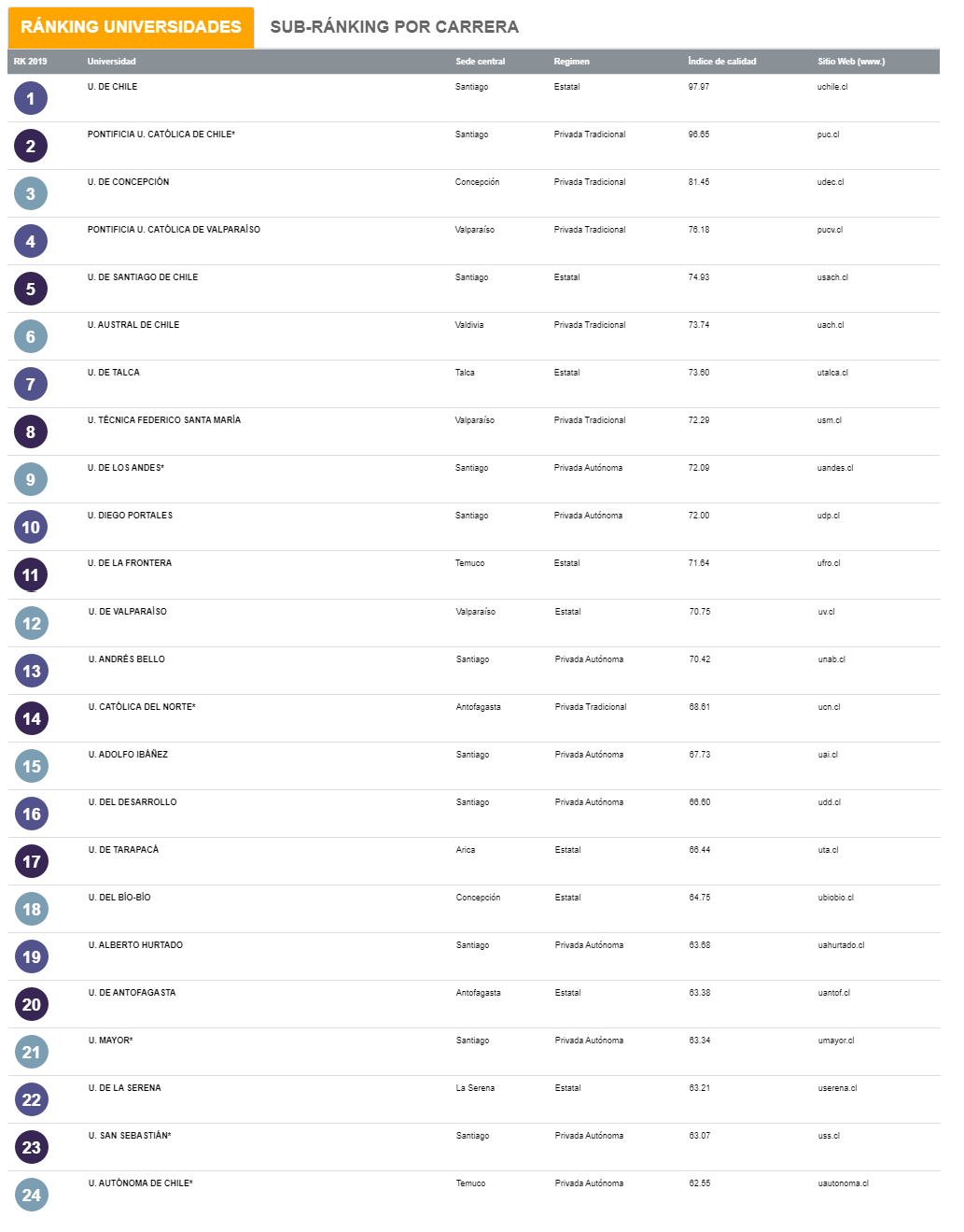 Ranking Universidades 2019