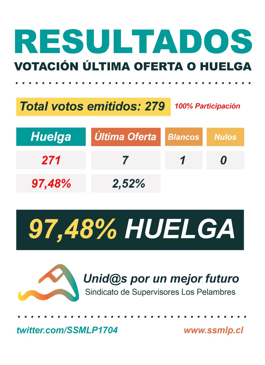 Huelga Sindicato de Supervisores Minera Los Pelambres 