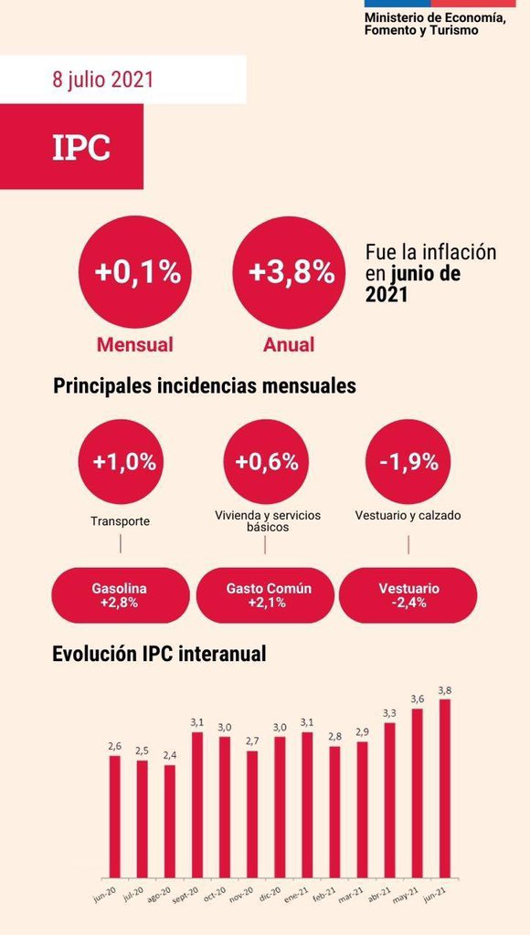 IPC de junio aumentó 0,1 respecto al mes anterior El Periodista